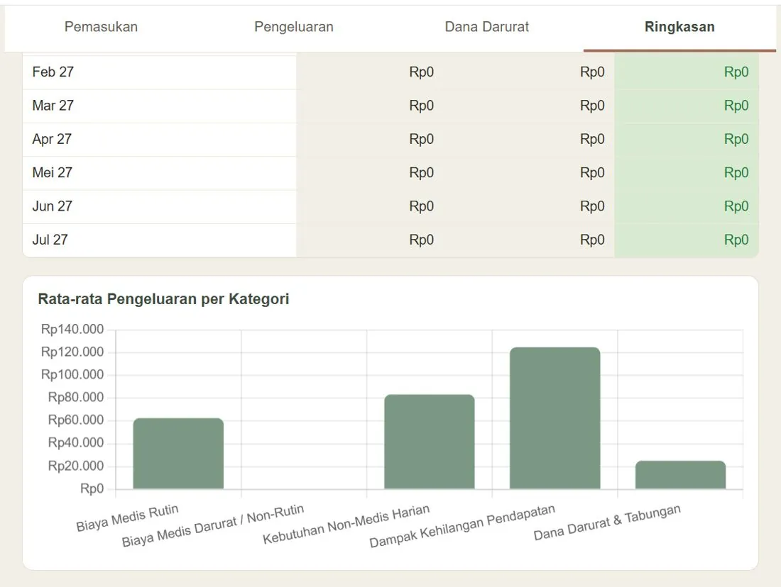 Rata-rata pengeluaran per kategori